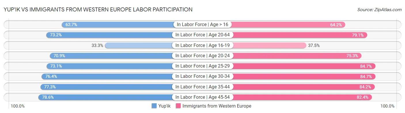 Yup'ik vs Immigrants from Western Europe Labor Participation
