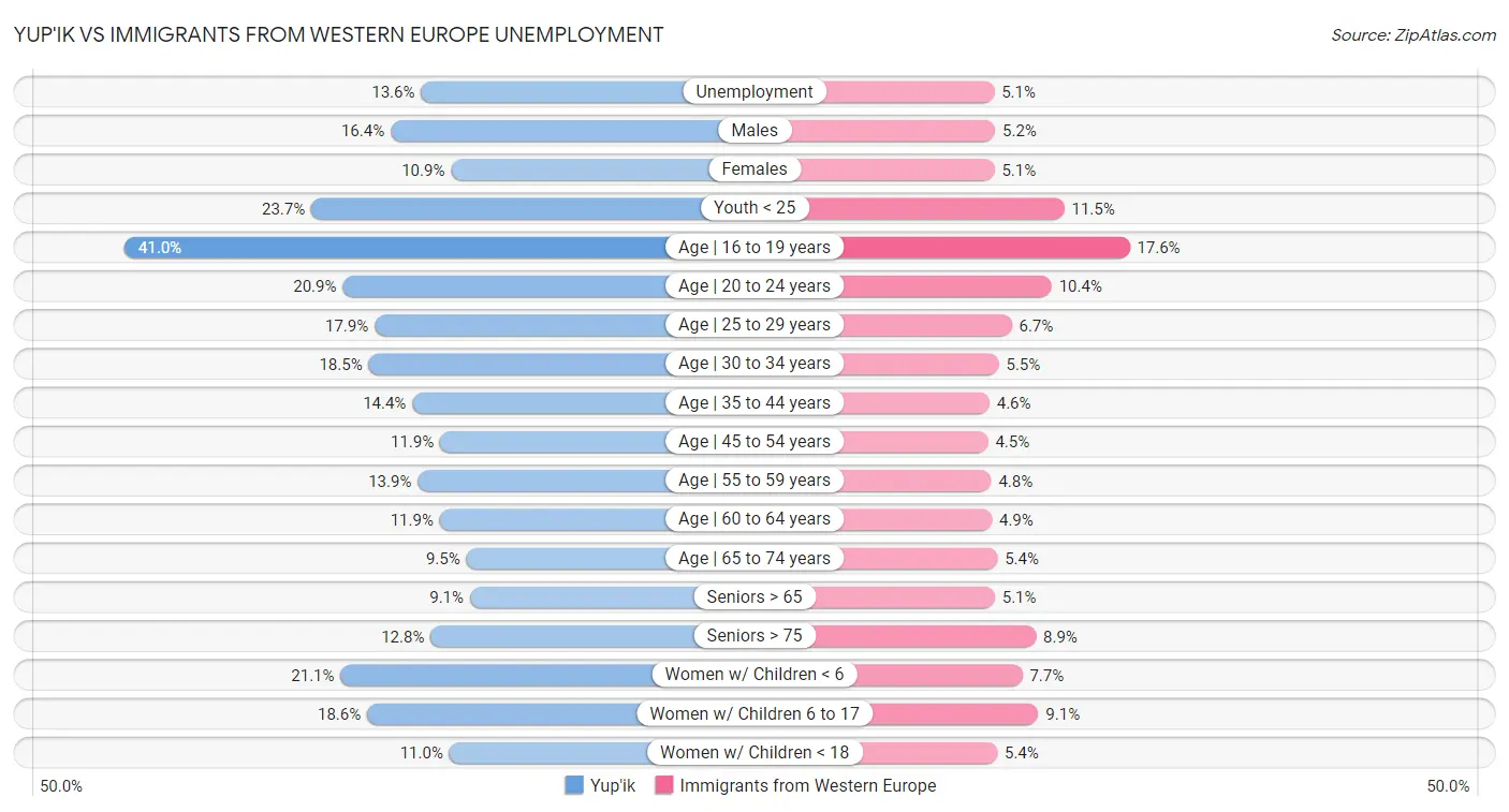 Yup'ik vs Immigrants from Western Europe Unemployment