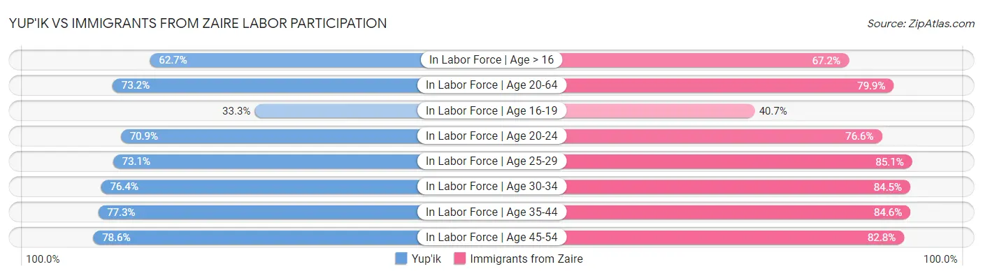 Yup'ik vs Immigrants from Zaire Labor Participation
