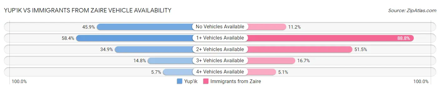 Yup'ik vs Immigrants from Zaire Vehicle Availability