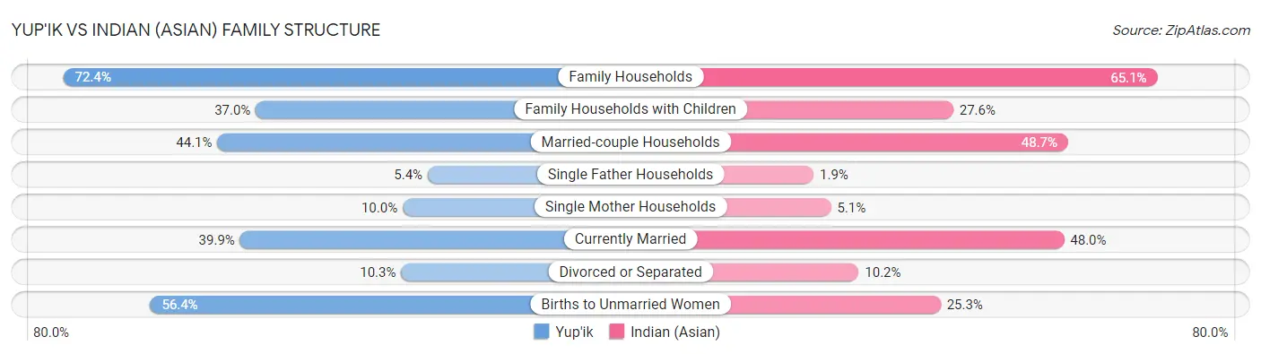 Yup'ik vs Indian (Asian) Family Structure