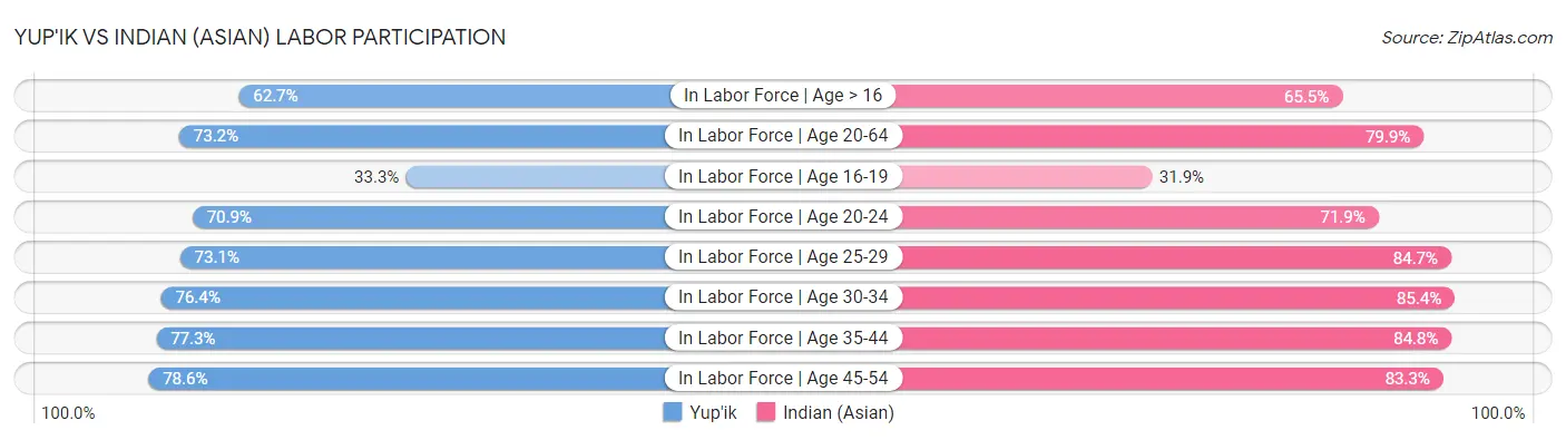 Yup'ik vs Indian (Asian) Labor Participation