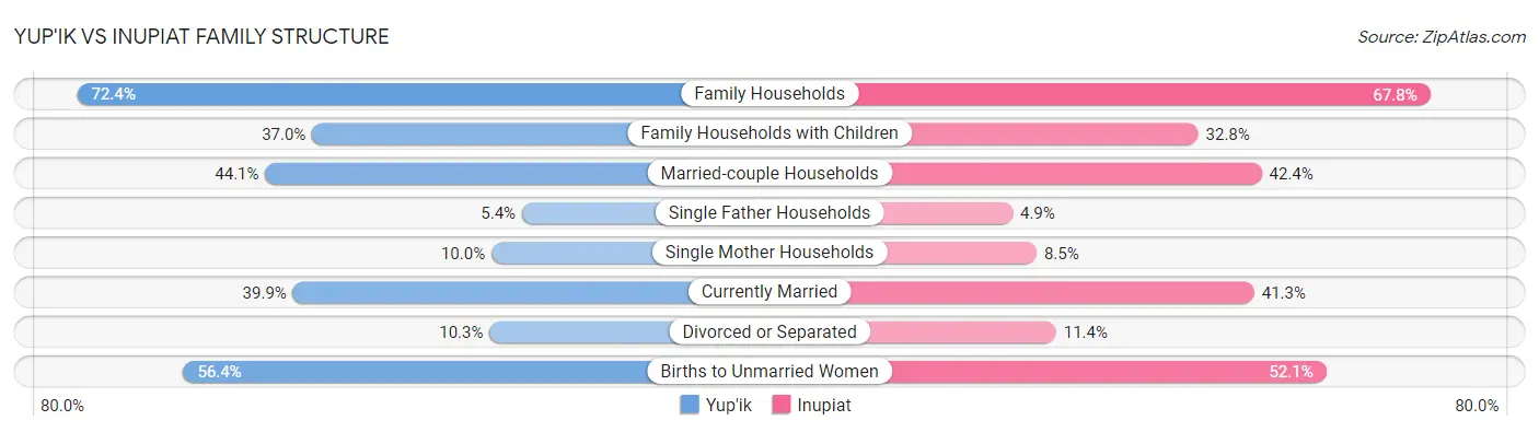 Yup'ik vs Inupiat Family Structure