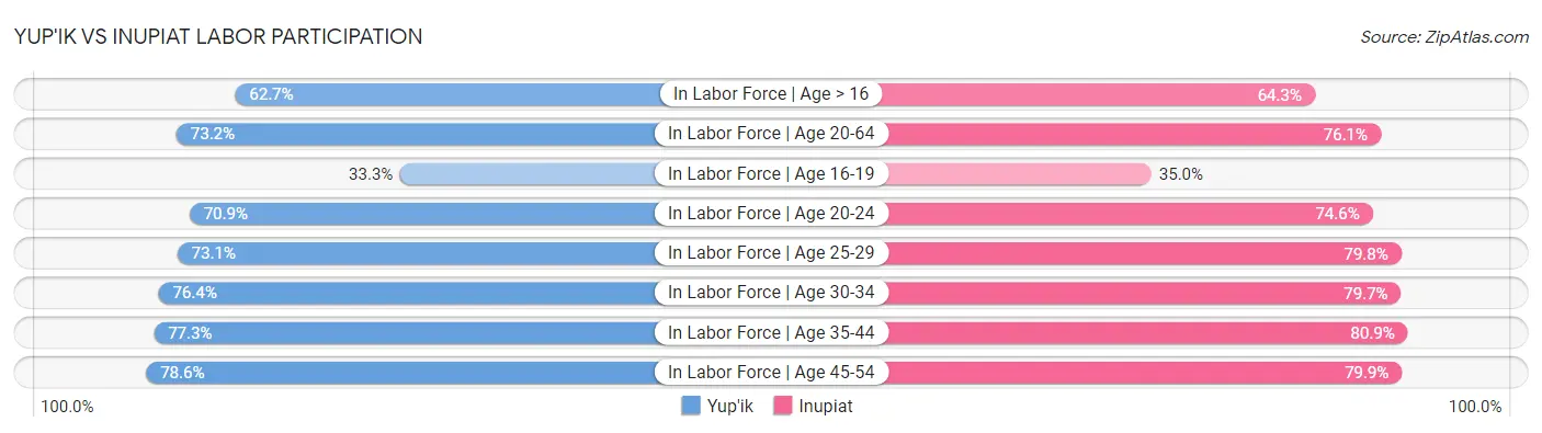 Yup'ik vs Inupiat Labor Participation