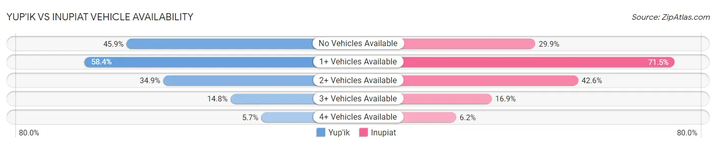 Yup'ik vs Inupiat Vehicle Availability