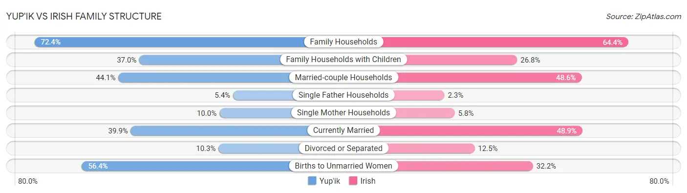 Yup'ik vs Irish Family Structure