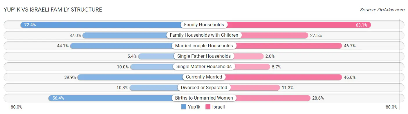 Yup'ik vs Israeli Family Structure