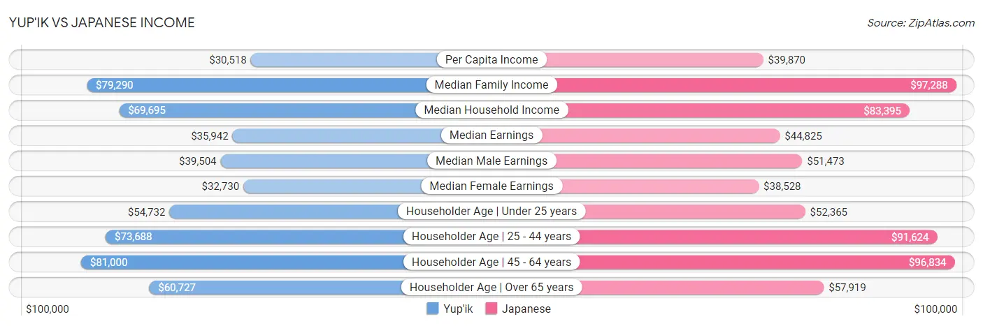 Yup'ik vs Japanese Income