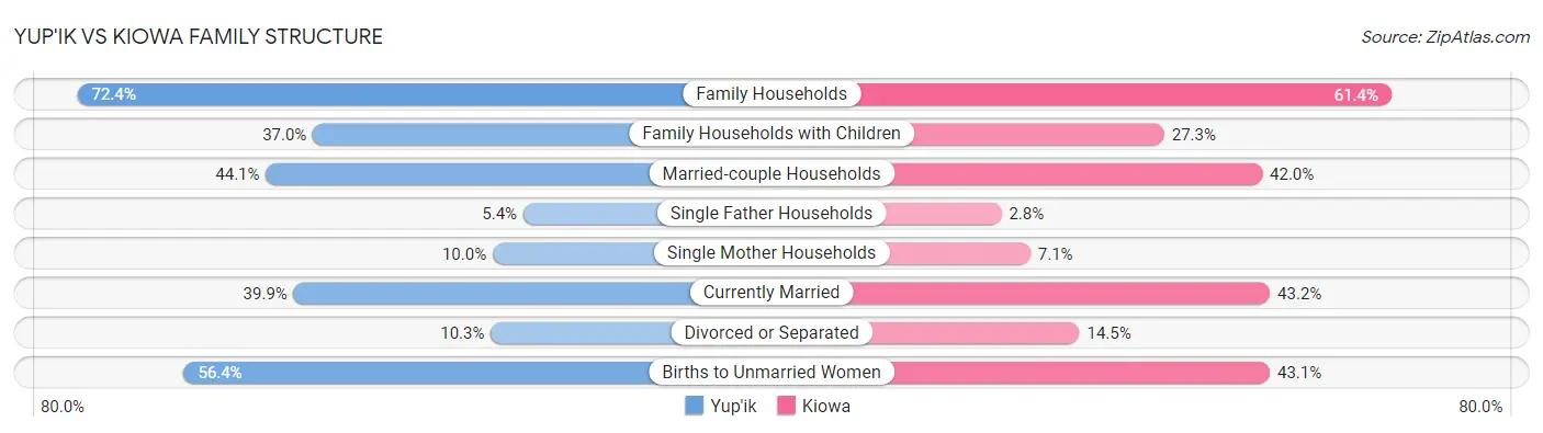 Yup'ik vs Kiowa Family Structure