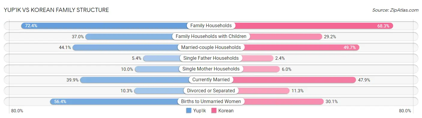 Yup'ik vs Korean Family Structure