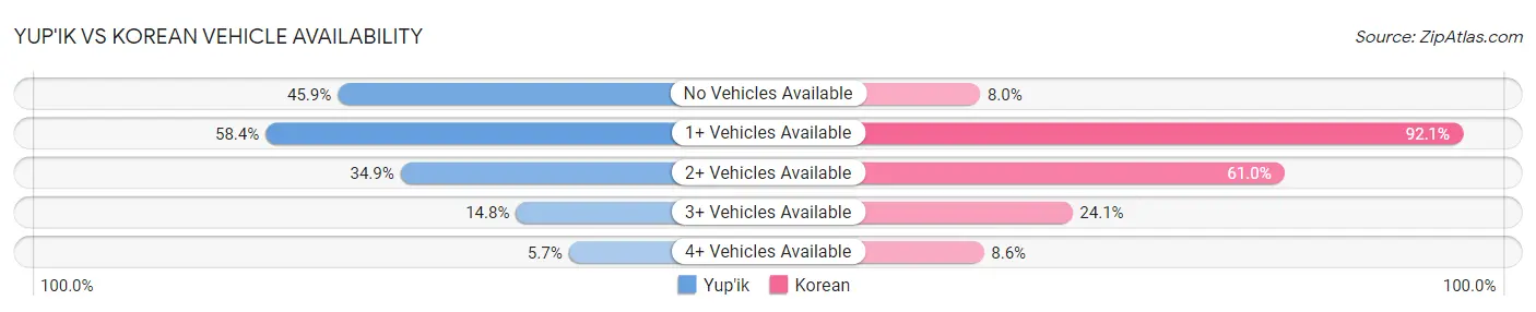 Yup'ik vs Korean Vehicle Availability