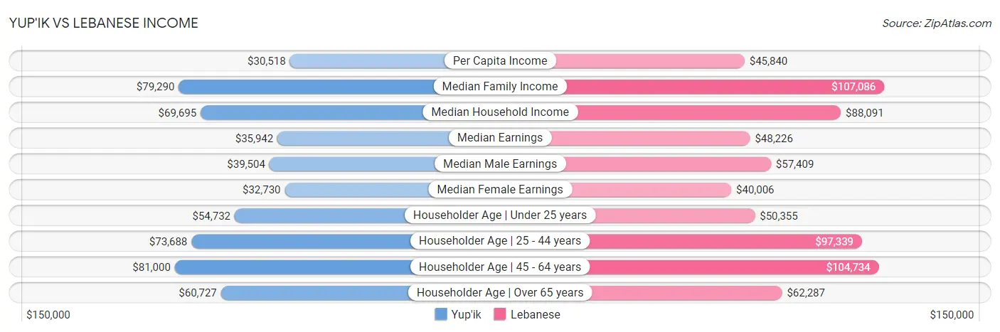 Yup'ik vs Lebanese Income