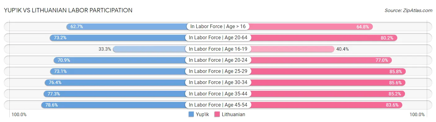 Yup'ik vs Lithuanian Labor Participation