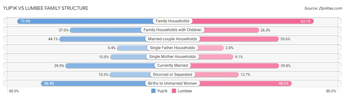 Yup'ik vs Lumbee Family Structure