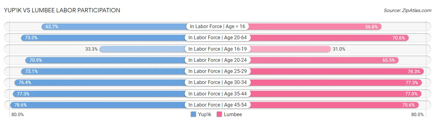 Yup'ik vs Lumbee Labor Participation