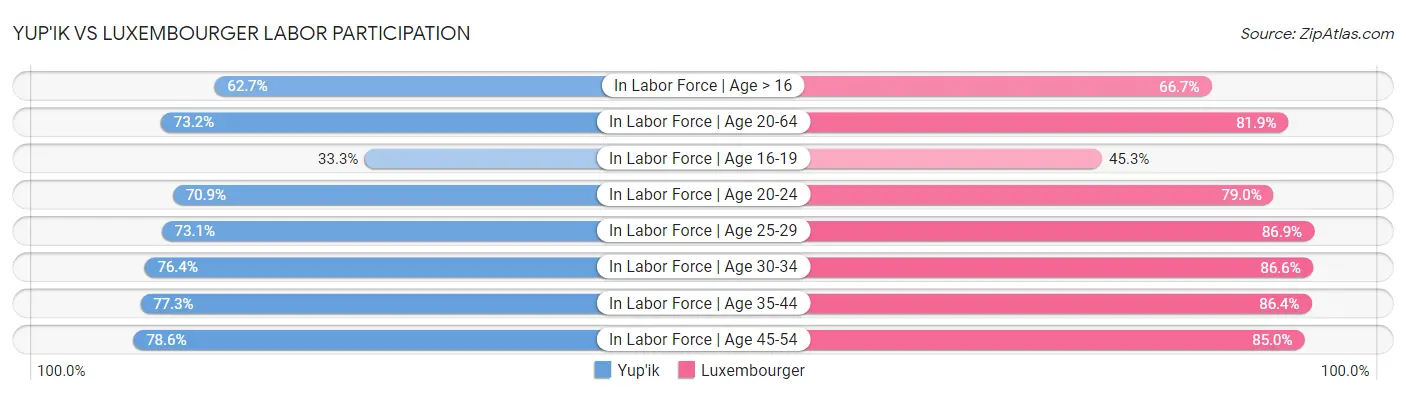 Yup'ik vs Luxembourger Labor Participation