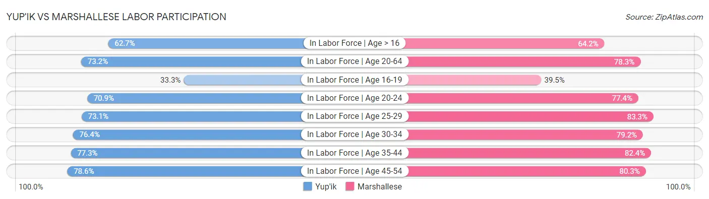 Yup'ik vs Marshallese Labor Participation
