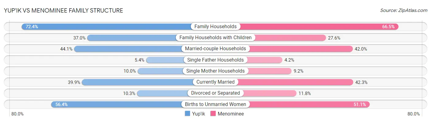 Yup'ik vs Menominee Family Structure