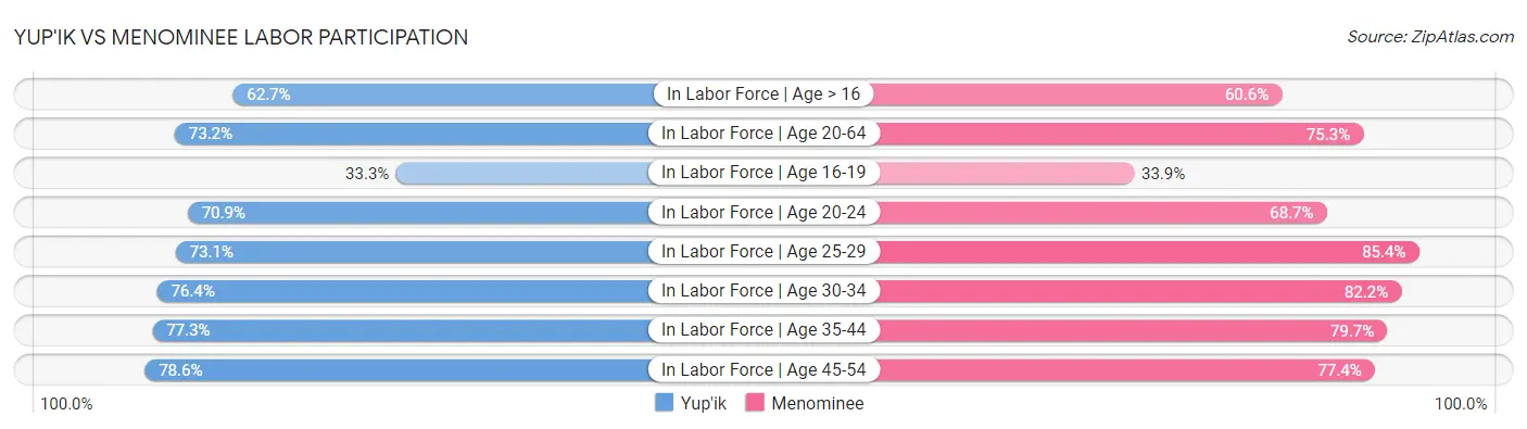 Yup'ik vs Menominee Labor Participation