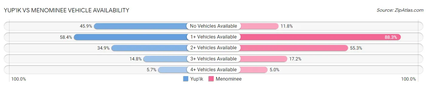Yup'ik vs Menominee Vehicle Availability