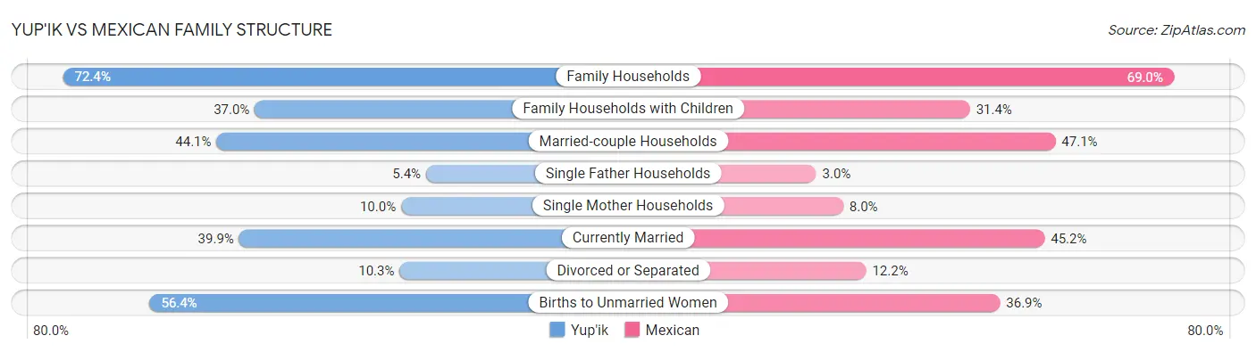 Yup'ik vs Mexican Family Structure