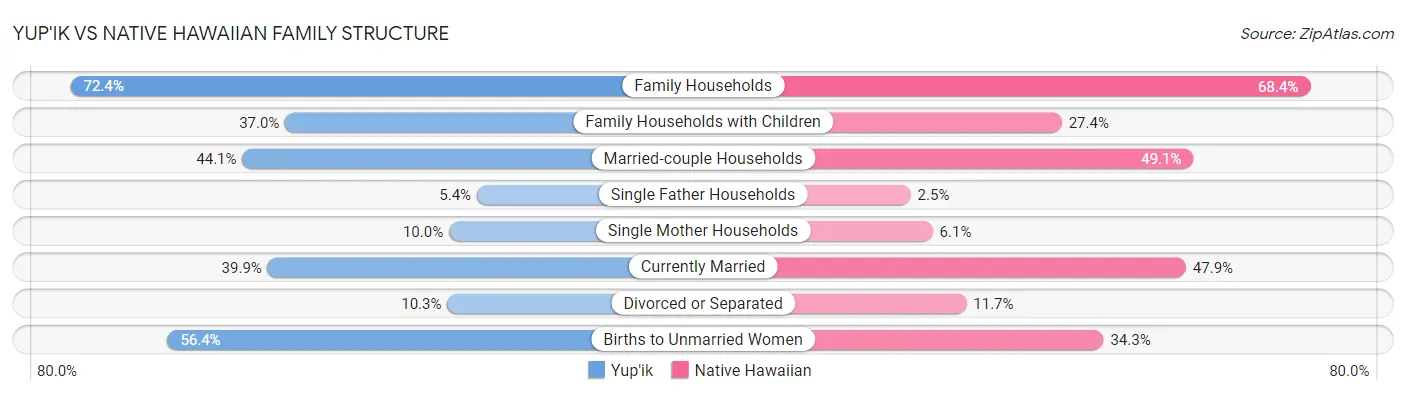 Yup'ik vs Native Hawaiian Family Structure