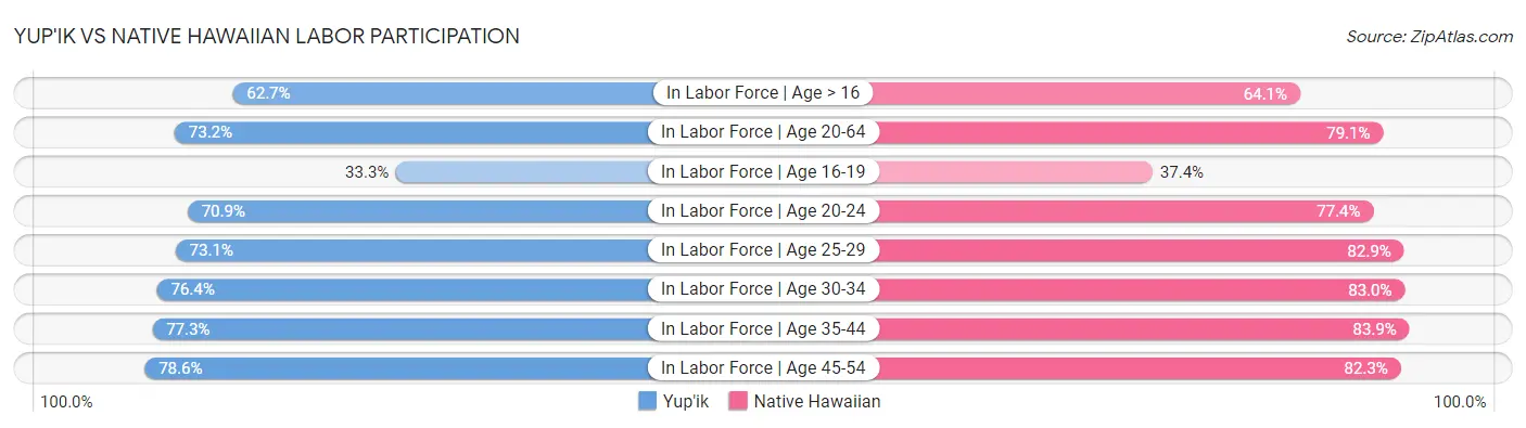 Yup'ik vs Native Hawaiian Labor Participation