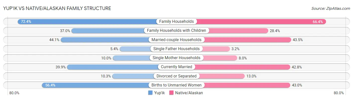 Yup'ik vs Native/Alaskan Family Structure