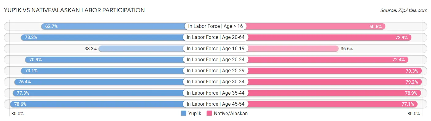 Yup'ik vs Native/Alaskan Labor Participation