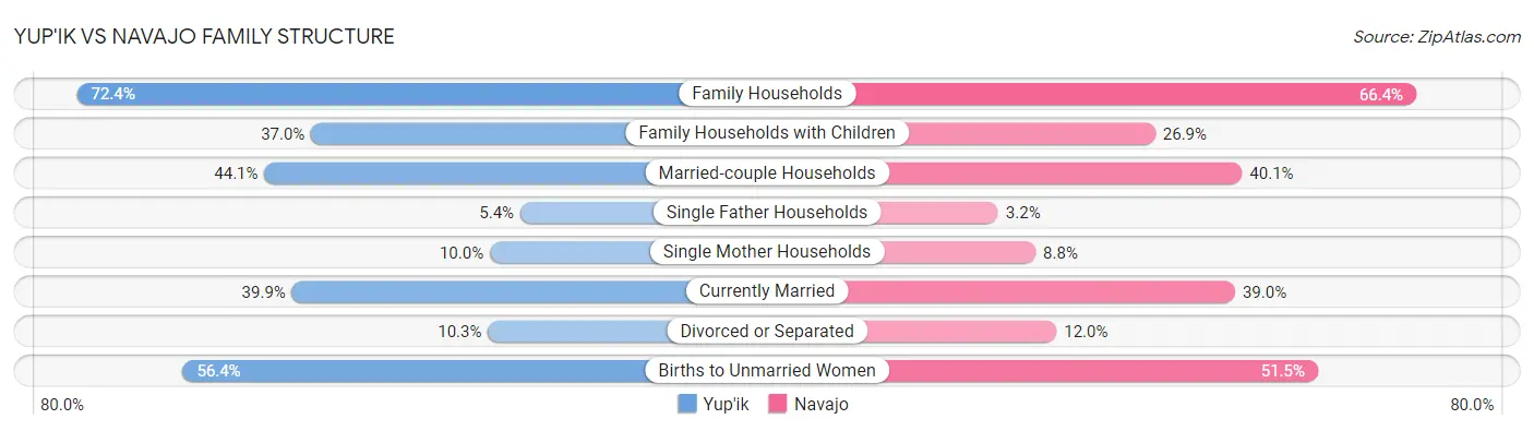Yup'ik vs Navajo Family Structure