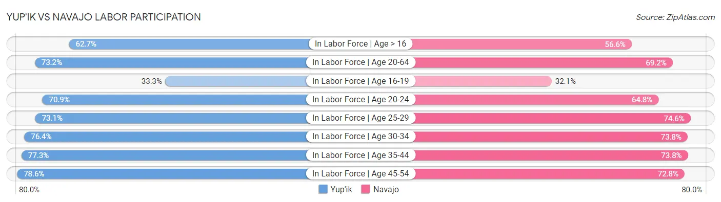 Yup'ik vs Navajo Labor Participation