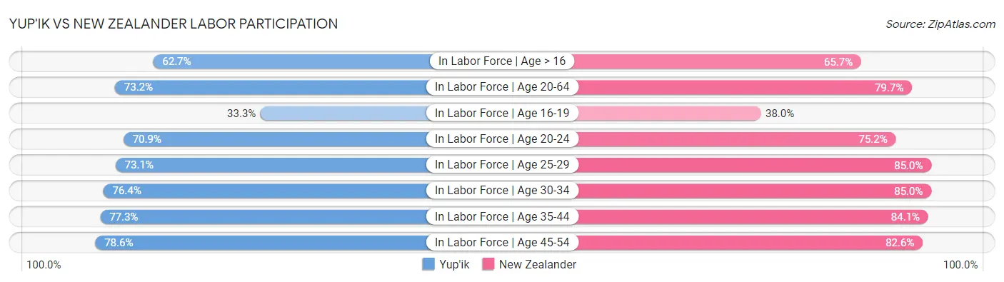 Yup'ik vs New Zealander Labor Participation