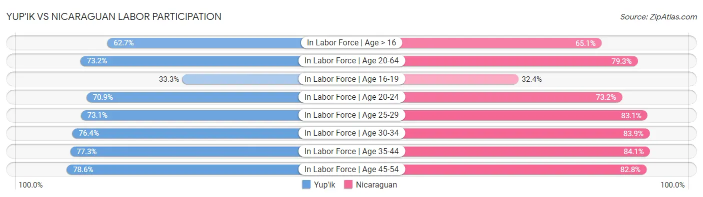 Yup'ik vs Nicaraguan Labor Participation