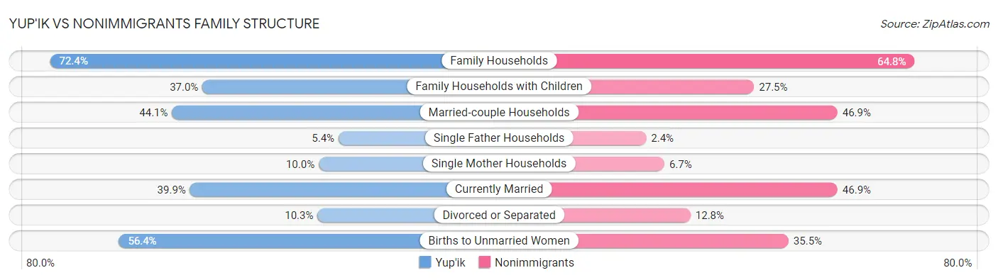 Yup'ik vs Nonimmigrants Family Structure