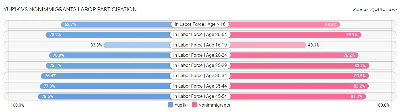 Yup'ik vs Nonimmigrants Labor Participation