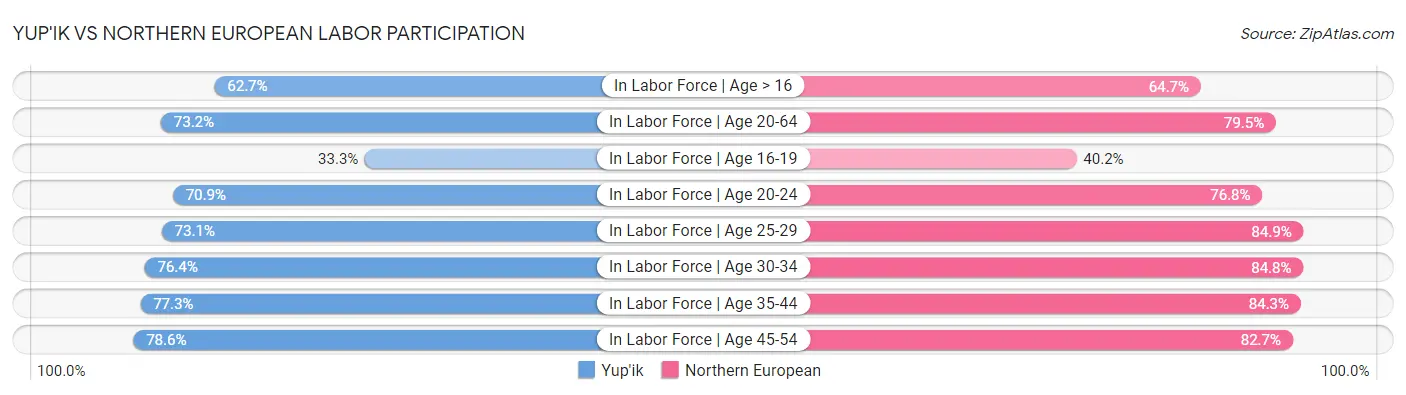 Yup'ik vs Northern European Labor Participation