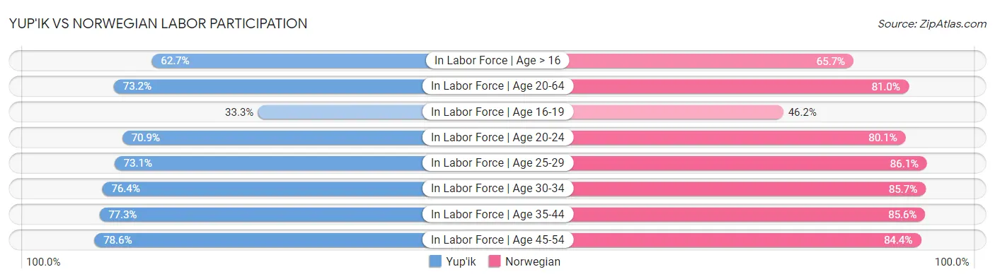 Yup'ik vs Norwegian Labor Participation