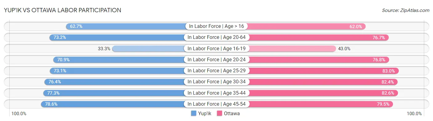 Yup'ik vs Ottawa Labor Participation