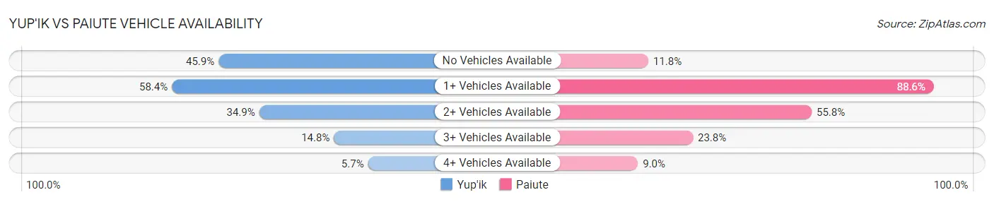 Yup'ik vs Paiute Vehicle Availability