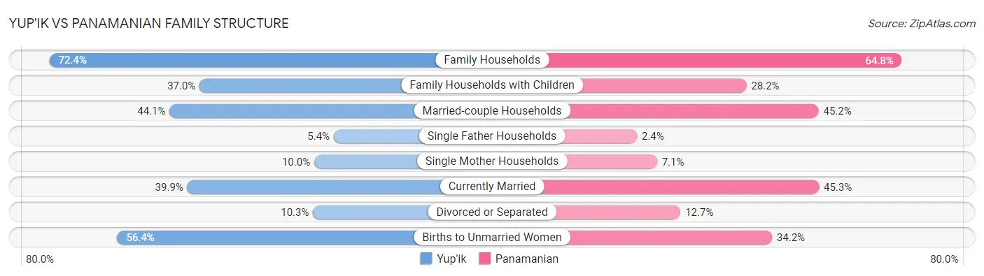 Yup'ik vs Panamanian Family Structure