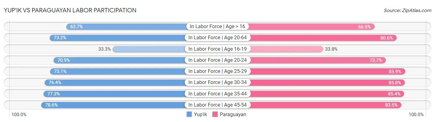 Yup'ik vs Paraguayan Labor Participation
