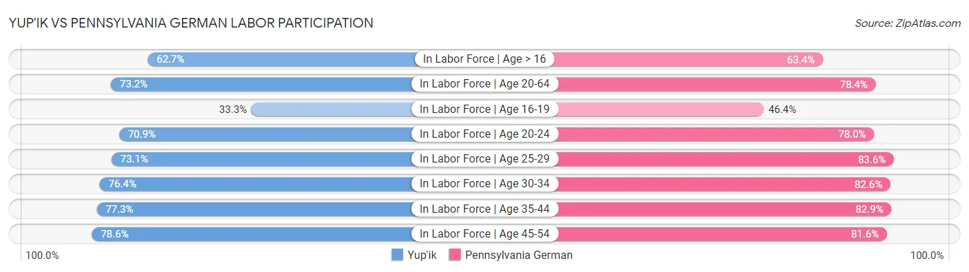 Yup'ik vs Pennsylvania German Labor Participation