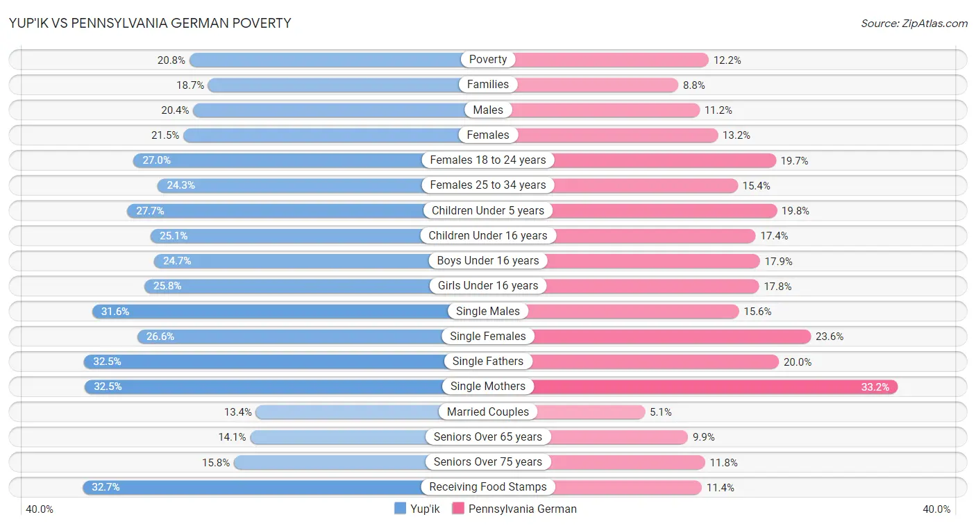 Yup'ik vs Pennsylvania German Poverty
