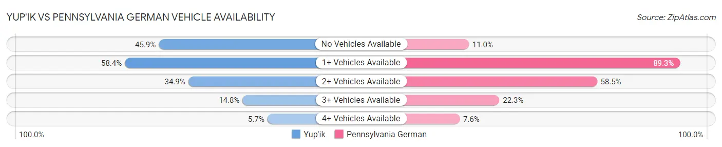 Yup'ik vs Pennsylvania German Vehicle Availability