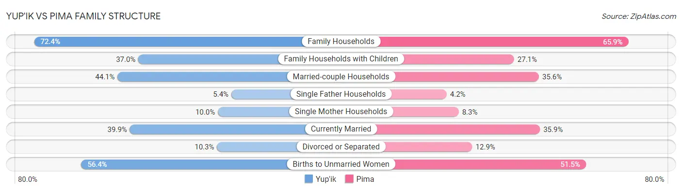 Yup'ik vs Pima Family Structure