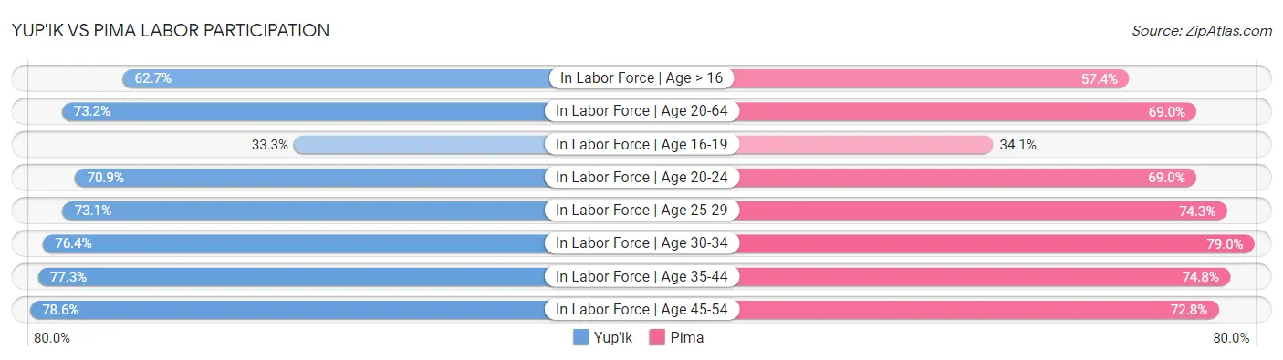Yup'ik vs Pima Labor Participation