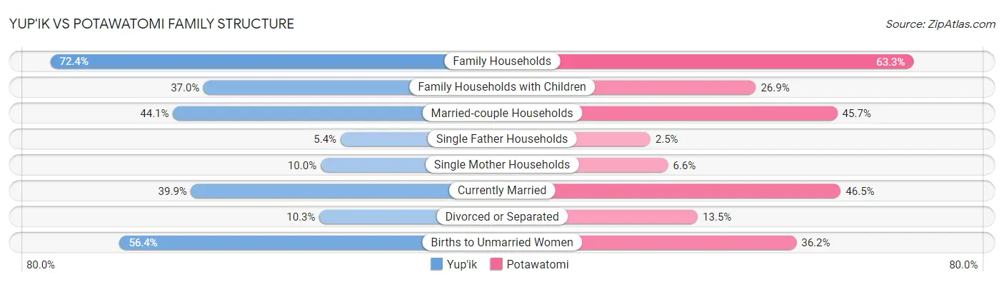 Yup'ik vs Potawatomi Family Structure