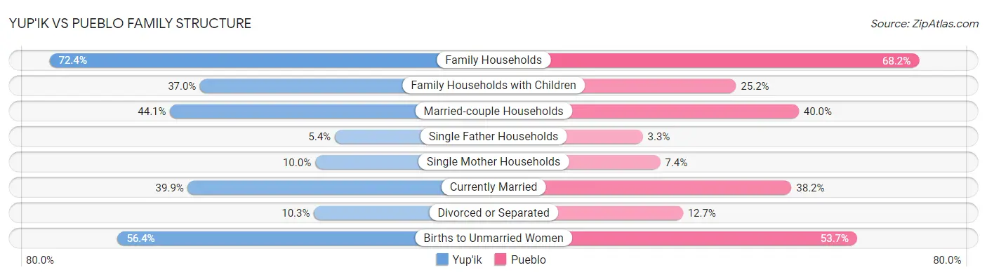Yup'ik vs Pueblo Family Structure