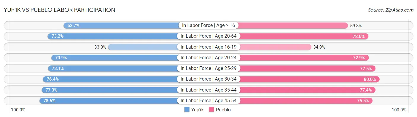Yup'ik vs Pueblo Labor Participation
