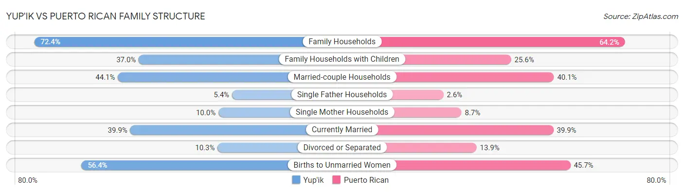 Yup'ik vs Puerto Rican Family Structure